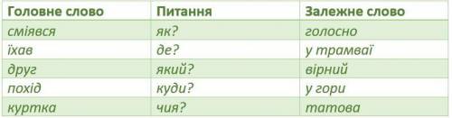 Наталя розпочала записувате в таблицю словосполучення. До їй завершити цю роботу. ​