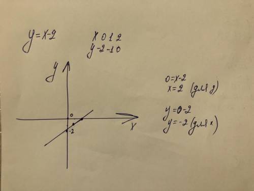 Побудувати графіки функцій та визначити їх нулі на графіку у=х-2​