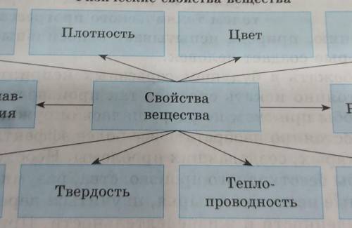 Можете объяснить что такое Плотность Цвет Запахтемпература плавления и кипенияВкусТаердость Теплопро