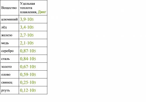 Для плавления металла массой 0,9 кг затратили 243 кДж тепла. Используя данные таблицы, определи, как