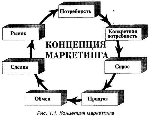 Основные понятия маркетинга. Привести примеры каждого понятия.