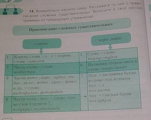 14. Внимательно изучите схему. Расскажите по ней о пра писании сложных существительных. Включите в с