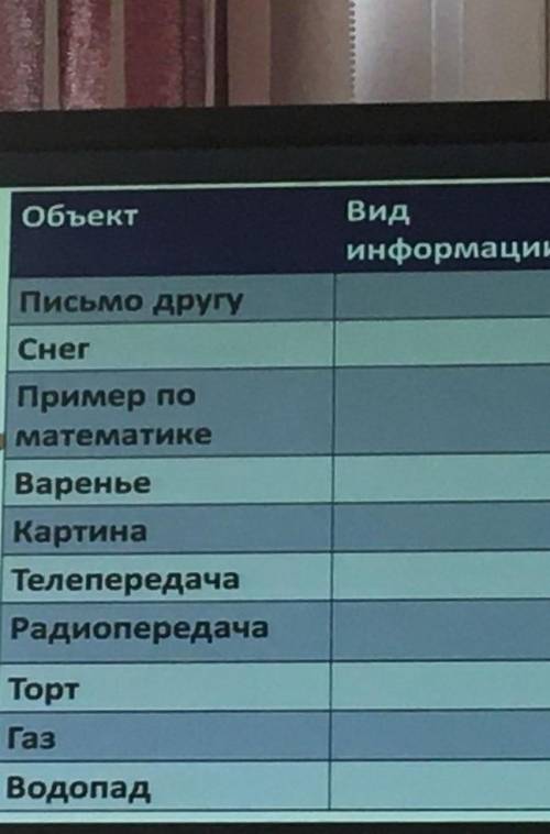 заполни таблицу Объект Вид информации орган чувств. Письмо другу, снег, пример по математике, варень