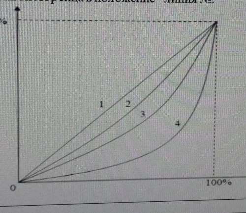 Дайте ответы на вопросы: 1) Наибольшее неравенство в распределении доходов отражает линия номер? 2)