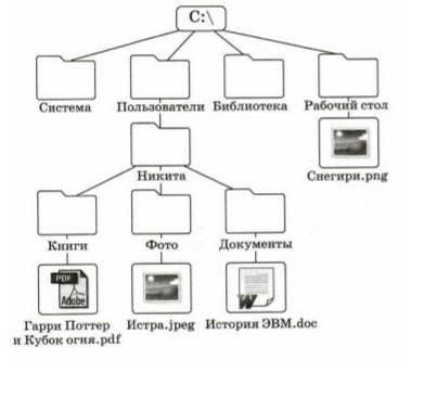 Рассмотрите представленное на рисунке дерево каталогов. Запишите полные имена всех графических файло