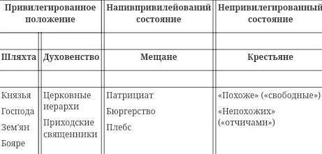 Какие были основные слои населения Украины земель в первой половине XVI века​