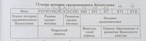 Работая со «Схемой истории средне- векового Казахстана», дайте краткую характеристику этапам и перио