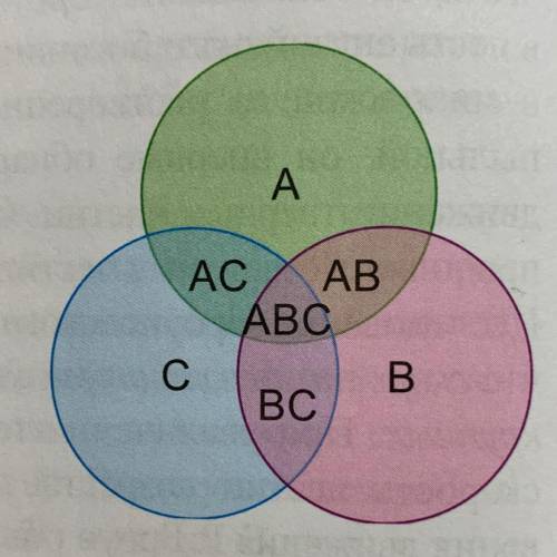 Задания 1. Составьте диаграмму Венна схему с пересекающи- мися тремя кругами (см. рис.). Каждый круг