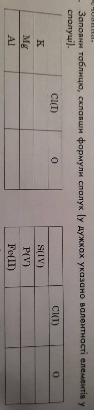 3. Заповни таблицю, склавши формули сполук (у дужках указано валентності елементів у цій сполуці).