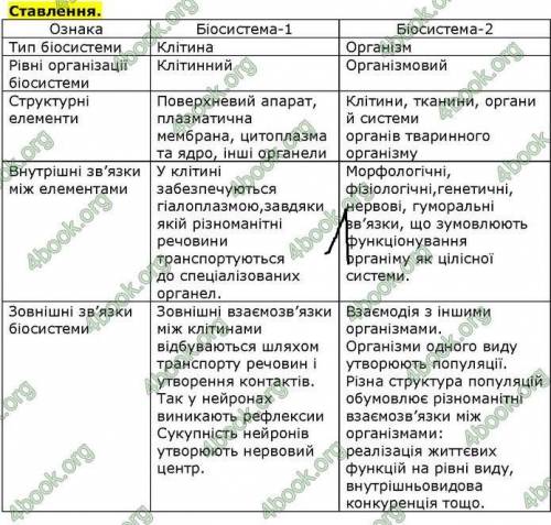 Порівняйте зображені біологічні систе- ми. Доведіть залежність функціонування біосистем від взаємозв