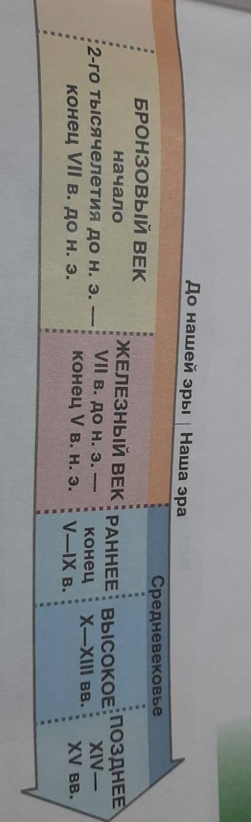 Запишите в тетради по истории хронологические рамки каменного Бронзового и железного веков а также п