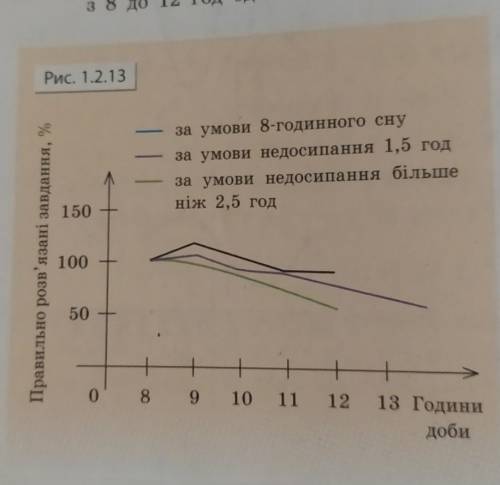 13. На рис. 1.2.13 зображено графіки зміни розумової працездатності учнів залежно від тривалості сну