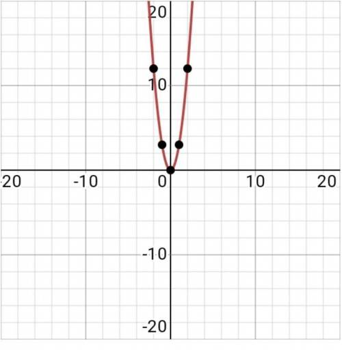 сделать функцию y=3x-2 y=1/2x+2