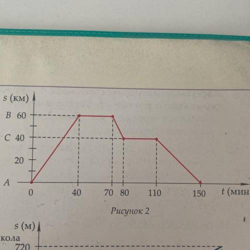На рисунке 2 изображен график движения мотоциклиста из пункта А в пункт В и обратно. Найди: 1) скоро