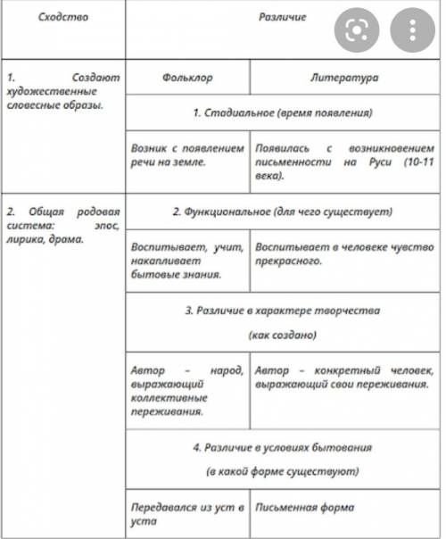 Заполните таблицу сходства и различий между фольклором и литет турой или составьте диаграмму Венна: