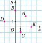Назовите точку, ордината которой равна нулю C B A K Вопрос №2 В какой четверти лежит точка A(x;y),