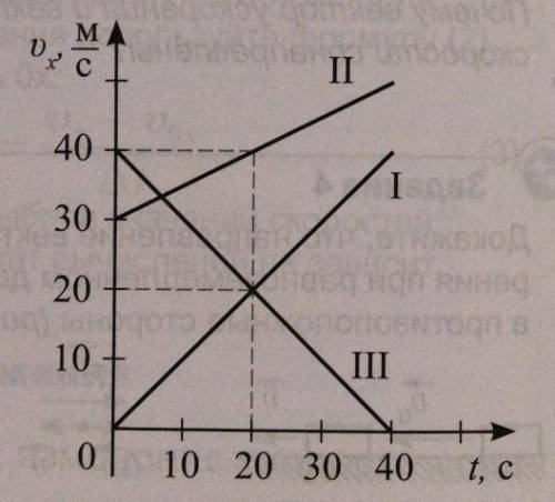 Определите по графикам на рисунке 28 путь, пройденный телами за 20 с. 2. Назовите вид движения каждо