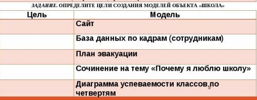 ЗАДАНИЕ. ОПРЕДЕЛИТЕ ЦЕЛИ СОЗДАНИЯ МОДЕЛЕЙ ОБЪЕКТА «ШКОЛА» Цель Модель Сайт База данных по кадрам (со