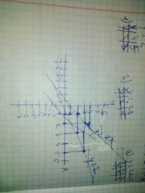 53. Постройте график функции: 1) у = 2; 2) у = 2х; 3) у = 2х - 1. ​