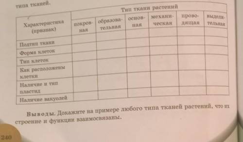 Характеристика (признак) выдели- Тип ткани растений покров- | образова- | основ- механи- прово- ная