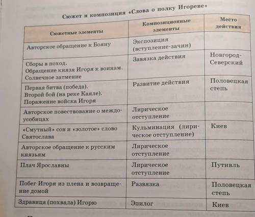 Задание по русской литературе, 9й класс. очень надо , НУЖНО ОБОЗНАЧИТЬ ГДЕ НАХОДЯТСЯ В ПОЭМЕ СЛОВО