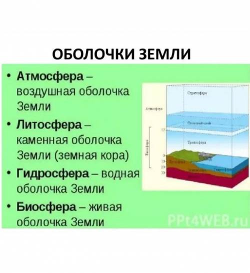 Расставьте оболочки Земли !​