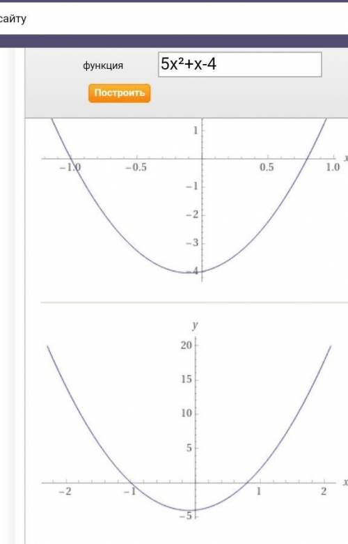 Побудувати графік функцій y =5x²+x-4​