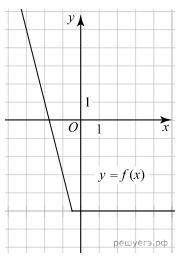 На рисунке изображён график функции вида f(x)=ax+| bx + c | + d, где числа a, b, c и d — целые. Найд