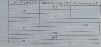 Упражнение 1. Найдите и заполните пропуски в пробелах в таблице.