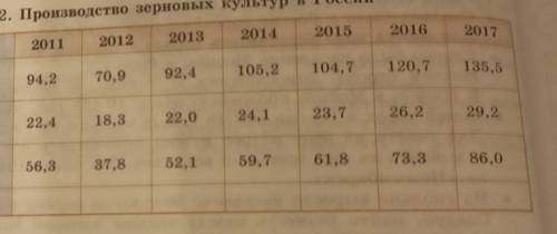 Для каждого года а таблице 3 найдите долю пшеницы в урожае зерновых (в процентах). Заполните нижнюю