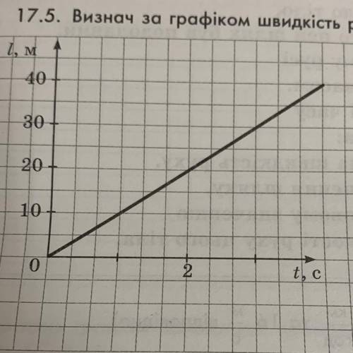 17.5. Визнач за графіком швидкість руху тіла.