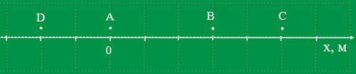 Определи по рисунку проекцию перемещения тела из точки A в точку D, если единичный отрезок на оси ра