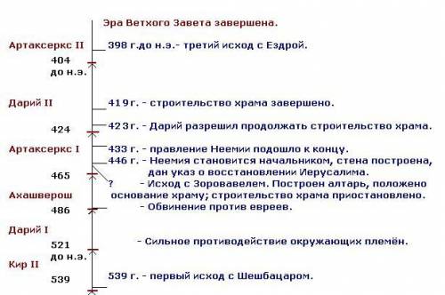 Напишіть любу Хронологічну задачу ДО нашої ери​