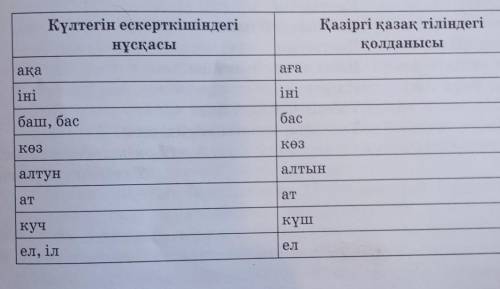 5. Сөздердің Күлтегін ескерткішіндегі нұсқасы мен қазіргі қазақ тіліндегі қолданысын салыстырып, жин