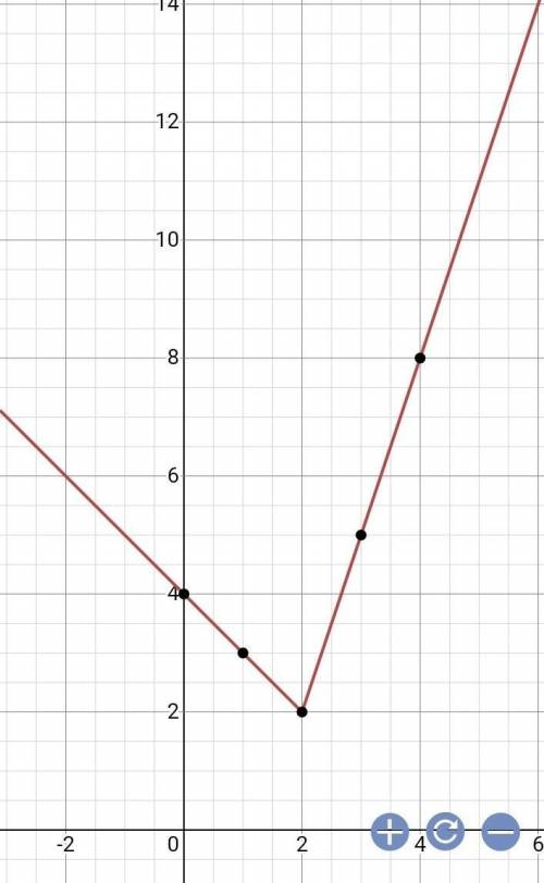 Побудуйте графік функції y=|2x-4|+x​