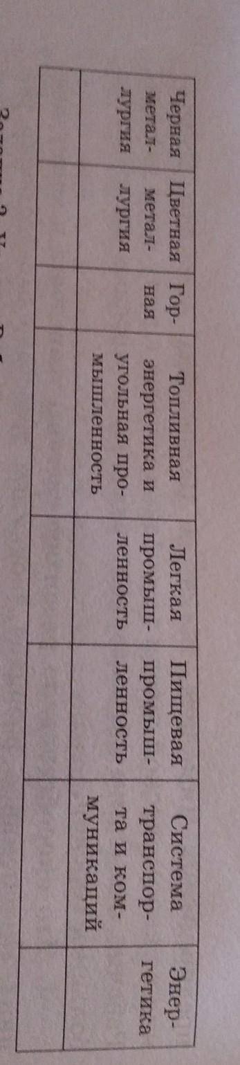 определите изменения в промышленности по отрослям.