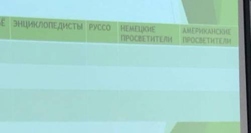 сделать эту таблицу ! 1:Взгляды на государство2.Представление о власти3.Отношение к религии, церкви