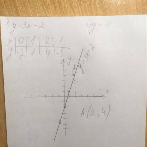 Побудуйте в одній системі координат графіки функцій у = 3х – 2 та у = 4 і зна- йдіть координати точк