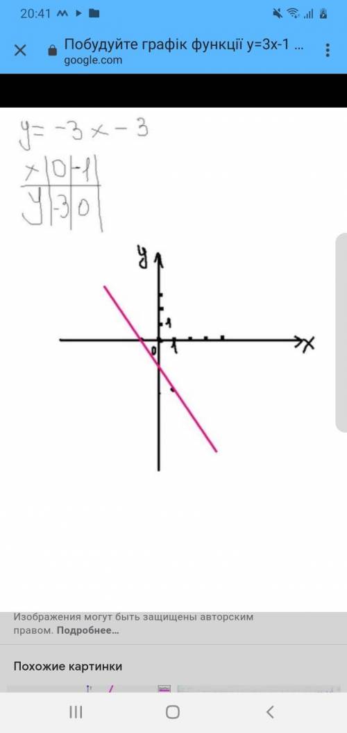 Побудуйте графік функції y=3x-1