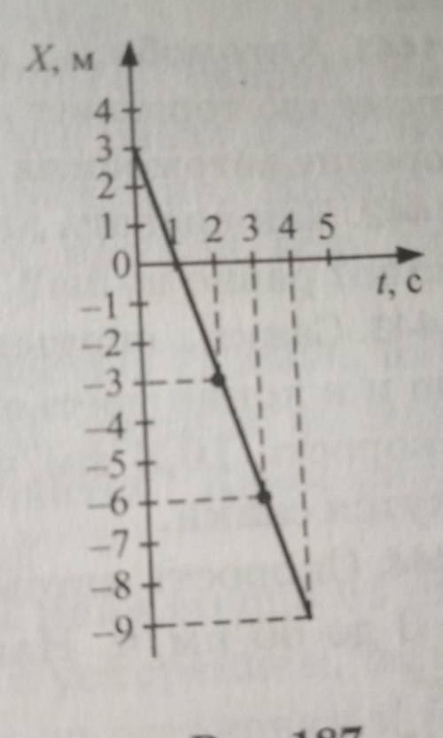 На рисунке 187 показана зависимость от времени координаты материальной точки, движущейся вдоль оси 0