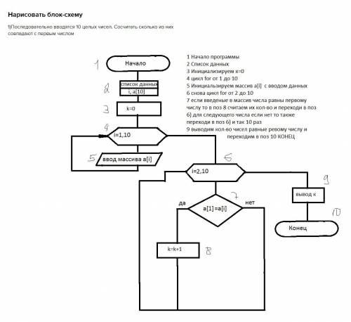 Нарисовать блок-схему 1)Последовательно вводятся 10 целых чисел. Сосчитать сколько из них совпадают