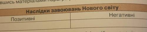 Скажіть наслідки завобвання еового світу (позитивні та негативні) должна получится табличка