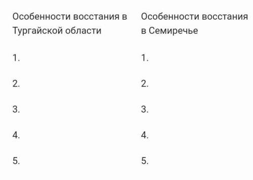 Особенности восстания в Тургайской области