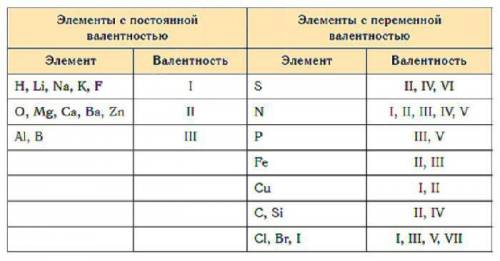 Волентности отправите ?​