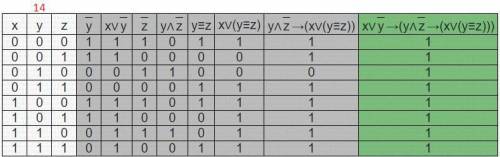 . Составить таблицу истинности 13,14,15,16 ​