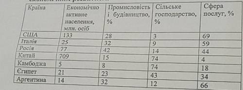 Чим можна пояснити відмінність у структурі зайнятості населення в даних країнах? Чи можна за структу