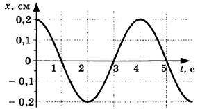 На рисунку зображено графік коливань однієї з точок струни. Який період коливань цих коливань?