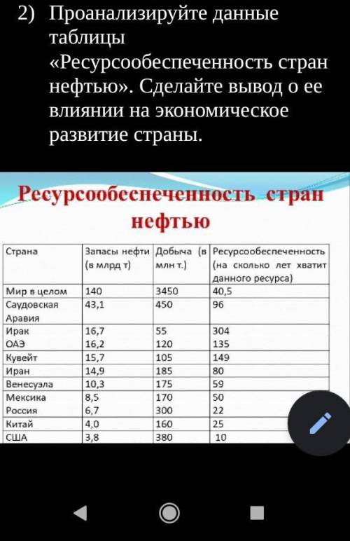 Проанализируйте данные таблицы «Ресурсообеспеченность стран нефтью». Сделайте вывод о ее влиянии на