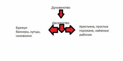 1.Почему Великая французская революция называется Великой? 2. Нарисуйте схему Сословия Франции в