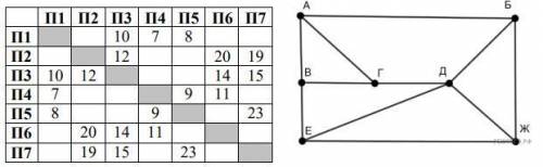 На рисунке схема дорог изображена в виде графа, в таблице содержатся сведения о длине этих дорог в к